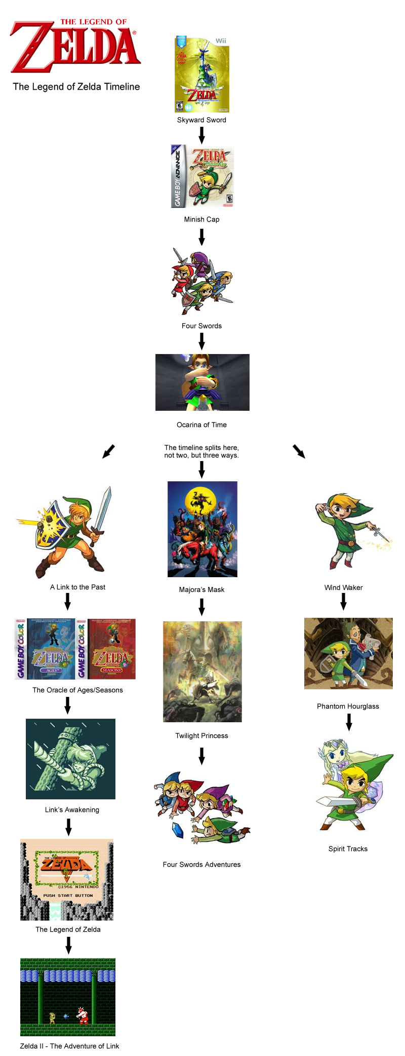 Timeline de los Zelda